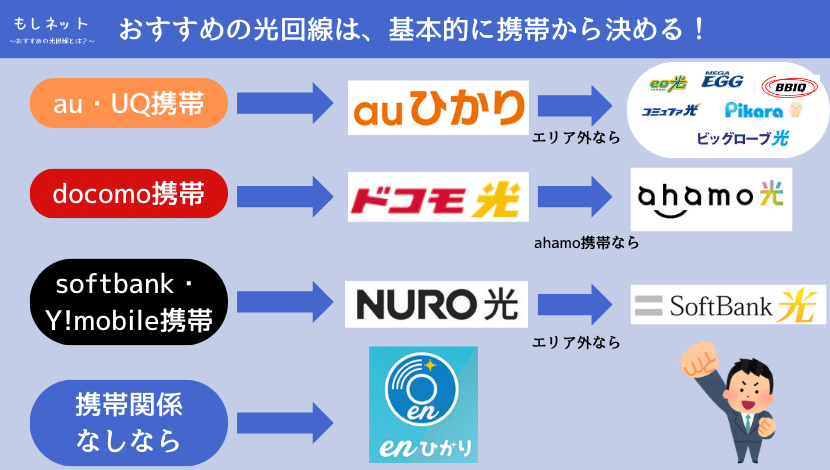 光回線の料金比較して、携帯があれば、おすすめは変わる