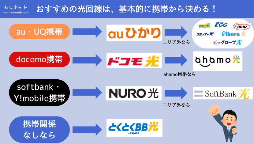 【まとめ】おすすめの光回線は、持ってる携帯に合わせるのがベスト