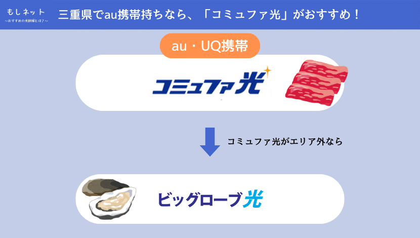 【三重県で、au携帯持ちの光回線】は「コミュファ光」がおすすめ