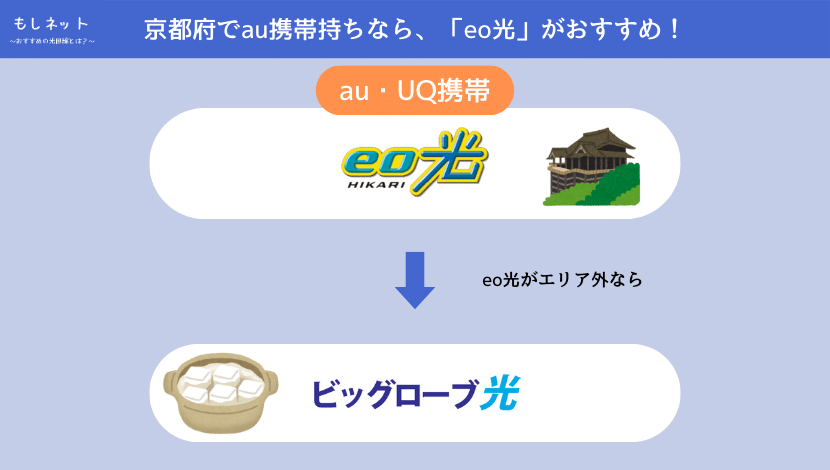 【京都府で、au携帯持ちの光回線】は「eo光」がおすすめ