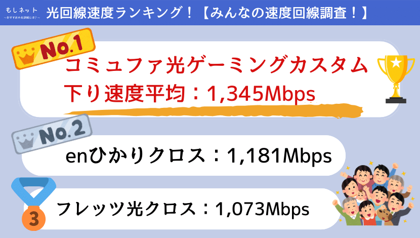 【実測値比較】光回線速度ランキング！（みんなの速度回線調査）