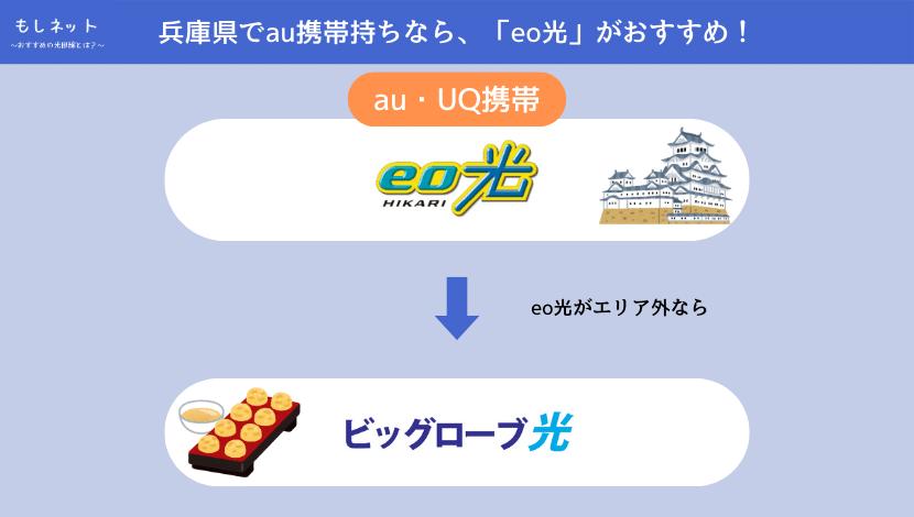 【兵庫県で、au携帯持ちの光回線】は「eo光」がおすすめ