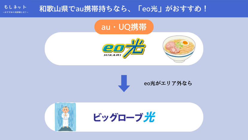 【和歌山県で、au携帯持ちの光回線】は「eo光」がおすすめ