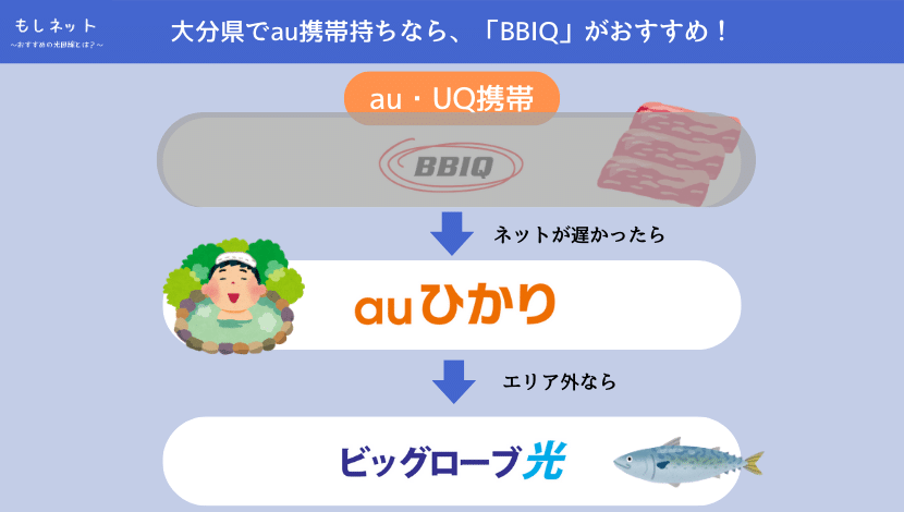 BBIQの速度が遅ければ、auひかりがおすすめ