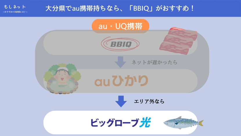 「BBIQ」も「auひかり」もエリア外なら、「ビッグローブ光」がおすすめ