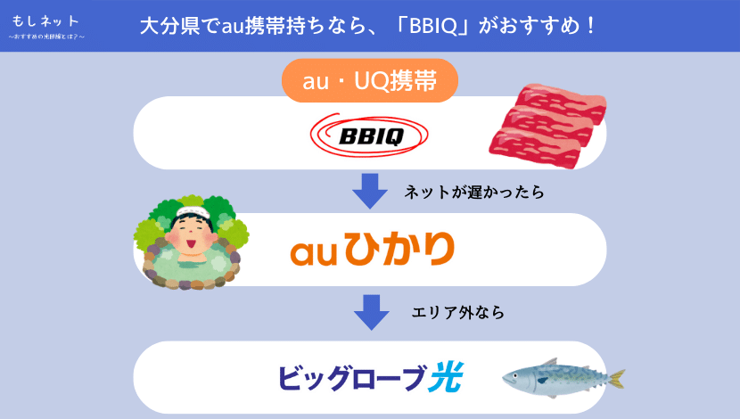 【大分県で、au携帯持ちの光回線】は「BBIQ」がおすすめ