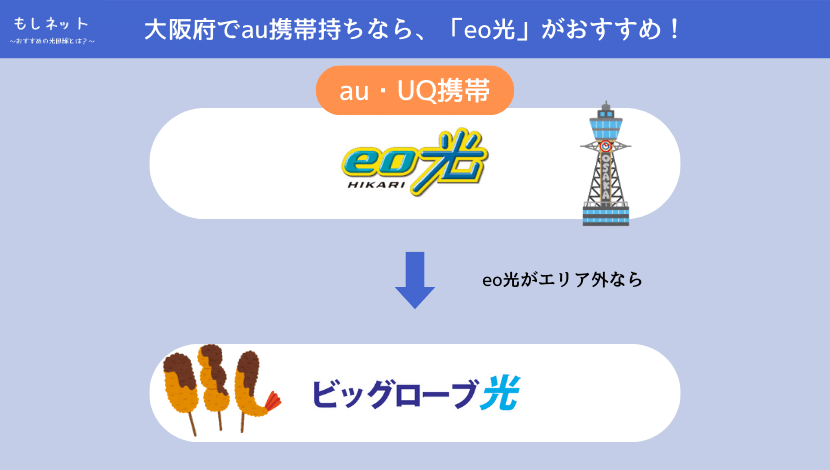 【大阪府で、au携帯持ちの光回線】は「eo光」がおすすめ