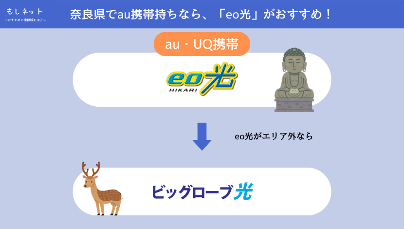 【奈良県で、au携帯持ちの光回線】は「eo光」がおすすめ