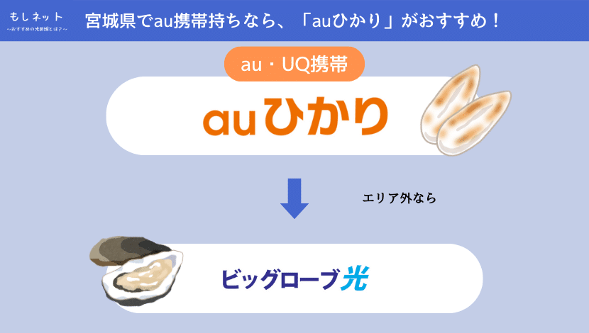 【宮城県で、au携帯持ちの光回線】は「auひかり」がおすすめ