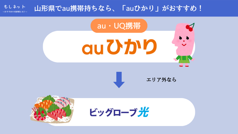 【山形県で、au携帯持ちの光回線】は「auひかり」がおすすめ