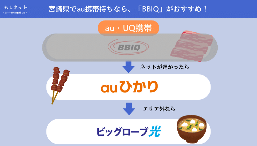 BBIQの速度が遅ければ、auひかりがおすすめ