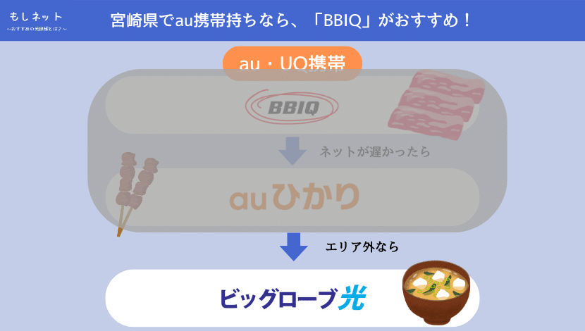 「BBIQ」も「auひかり」もエリア外なら、「ビッグローブ光」がおすすめ