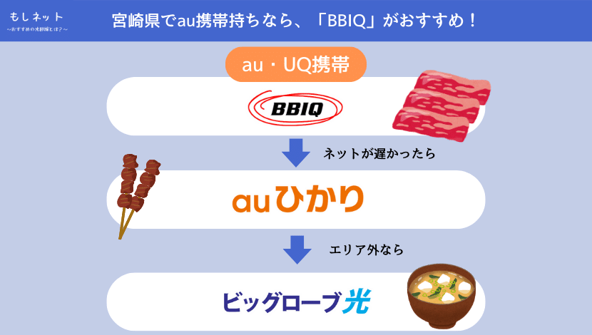 【宮崎県で、au携帯持ちの光回線】は「BBIQ」がおすすめ