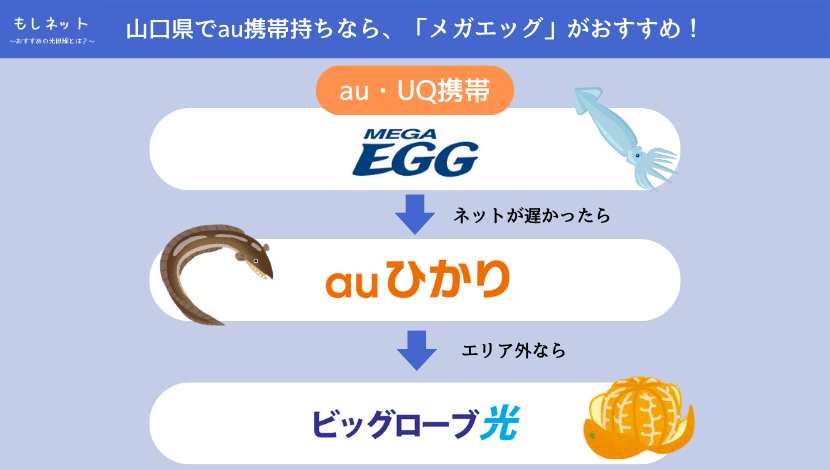 【山口県で、au携帯持ちの光回線】は「メガエッグ」がおすすめ