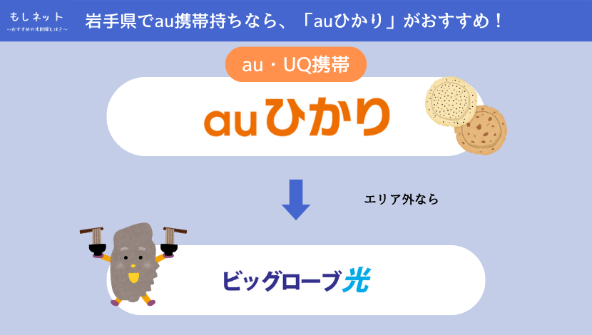 【岩手県で、au携帯持ちの光回線】は「auひかり」がおすすめ