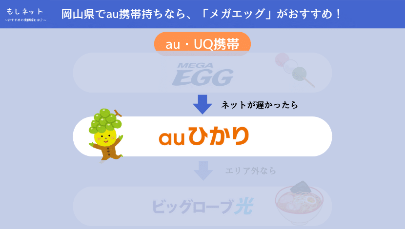 メガエッグの速度が遅ければ、auひかりがおすすめ