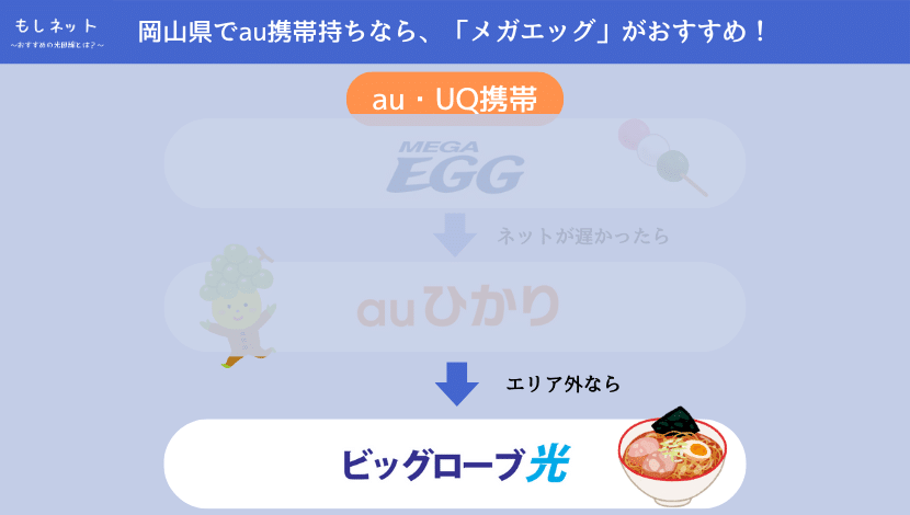 「メガエッグ」も「auひかり」もエリア外なら、「ビッグローブ光」がおすすめ