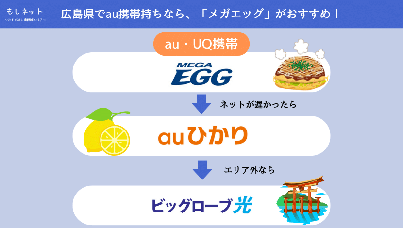 【広島県で、au携帯持ちの光回線】は「メガエッグ」がおすすめ