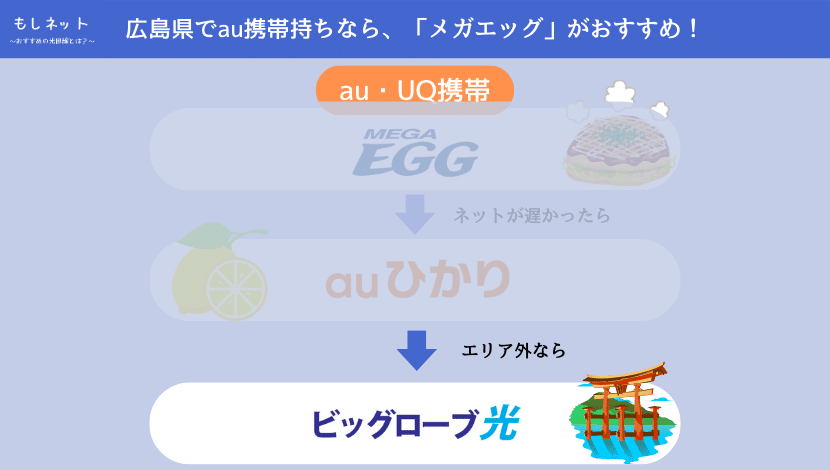 「メガエッグ」も「auひかり」もエリア外なら、「ビッグローブ光」がおすすめ