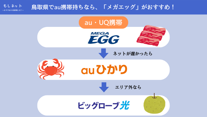 【鳥取県で、au携帯持ちの光回線】は「メガエッグ」がおすすめ