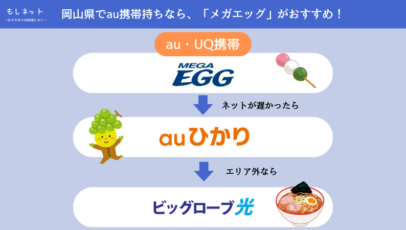 【岡山県で、au携帯持ちの光回線】は「メガエッグ」がおすすめ