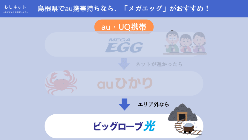 「メガエッグ」も「auひかり」もエリア外なら、「ビッグローブ光」がおすすめ