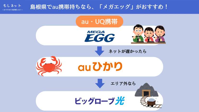 【島根県で、au携帯持ちの光回線】は「メガエッグ」がおすすめ