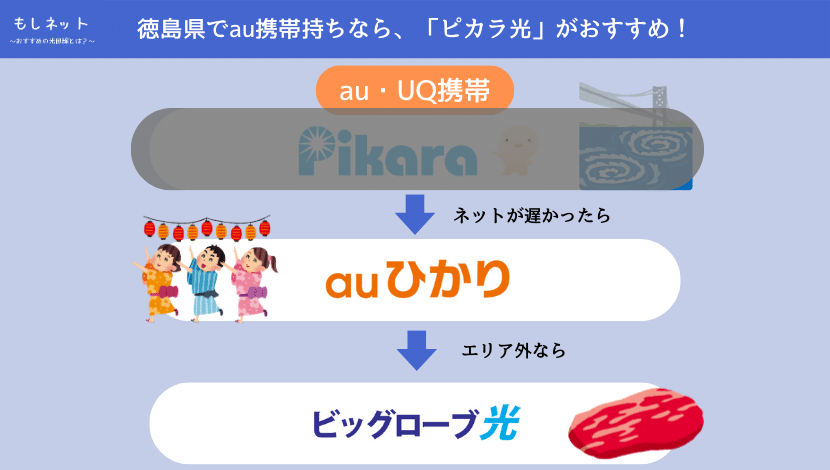 ピカラ光の速度が遅ければ、auひかりがおすすめ