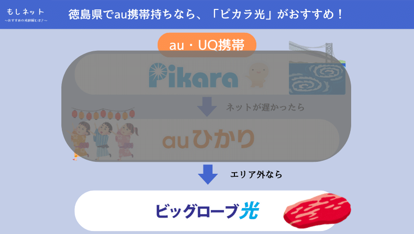 「ピカラ光」も「auひかり」もエリア外なら、「ビッグローブ光」がおすすめ