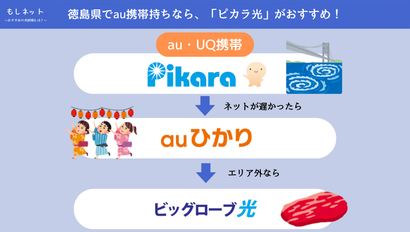 【徳島県で、au携帯持ちの光回線】は「ピカラ光」がおすすめ