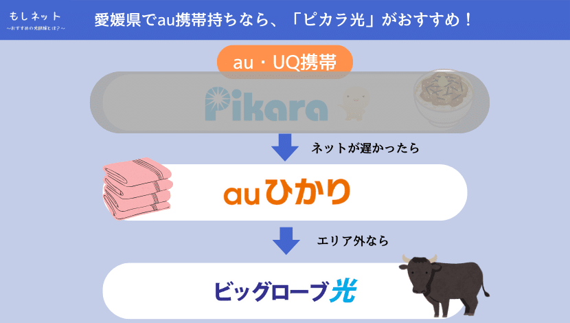 ピカラ光の速度が遅ければ、auひかりがおすすめ