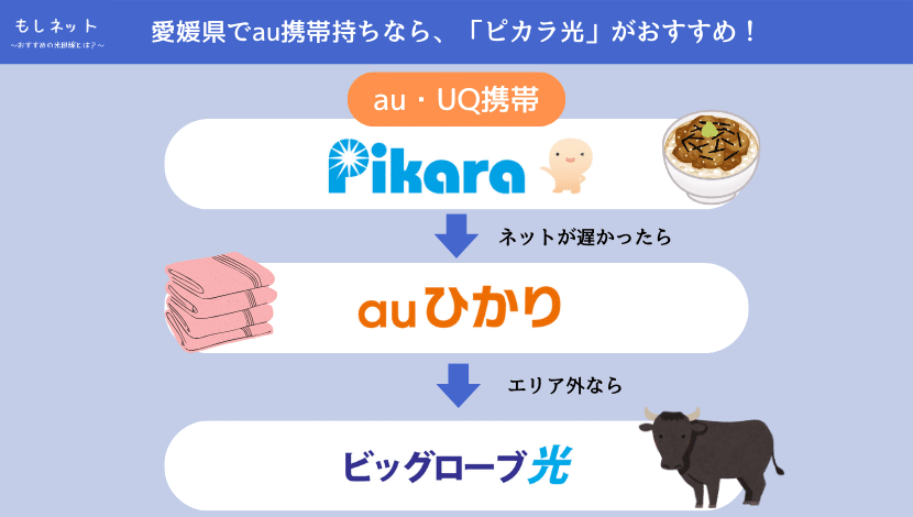 【愛媛県で、au携帯持ちの光回線】は「ピカラ光」がおすすめ