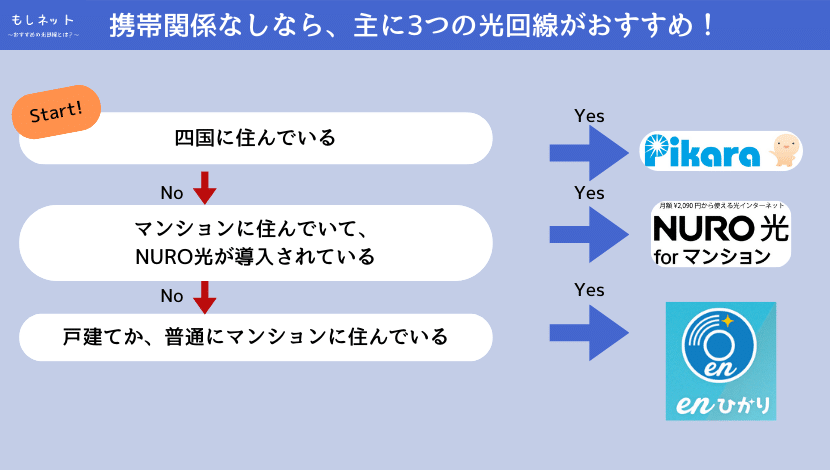 ②　【携帯関係なく、安くて速い光回線が良い】GMOとくとく光が良い