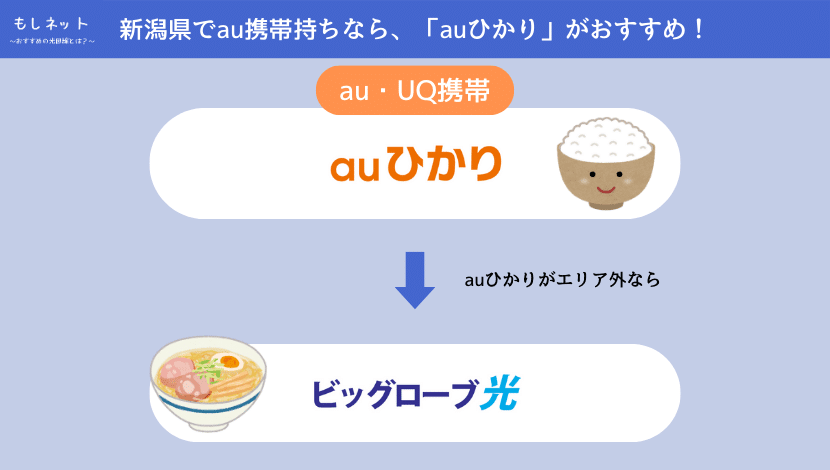 【新潟県で、au携帯持ちの光回線】は「auひかり」がおすすめ