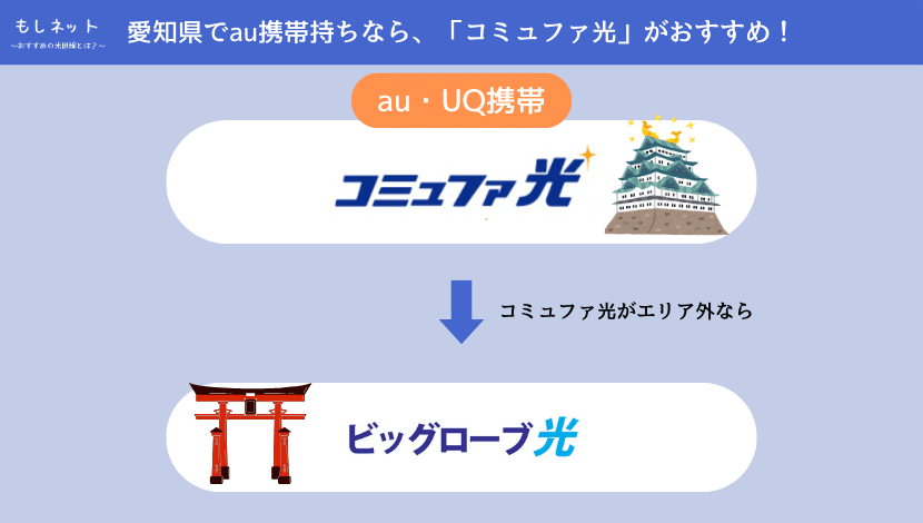 【愛知県で、au携帯持ちの光回線】は「コミュファ光」がおすすめ