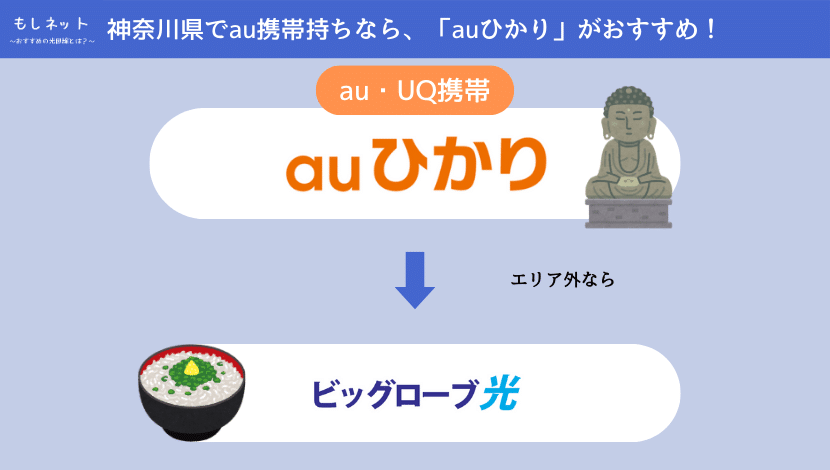 【神奈川県で、au携帯持ちの光回線】は「auひかり」がおすすめ