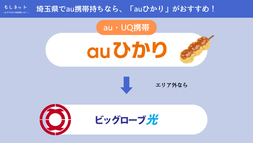 【埼玉県で、au携帯持ちの光回線】は「auひかり」がおすすめ