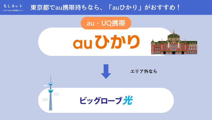 【東京都で、au携帯持ちの光回線】は「auひかり」がおすすめ