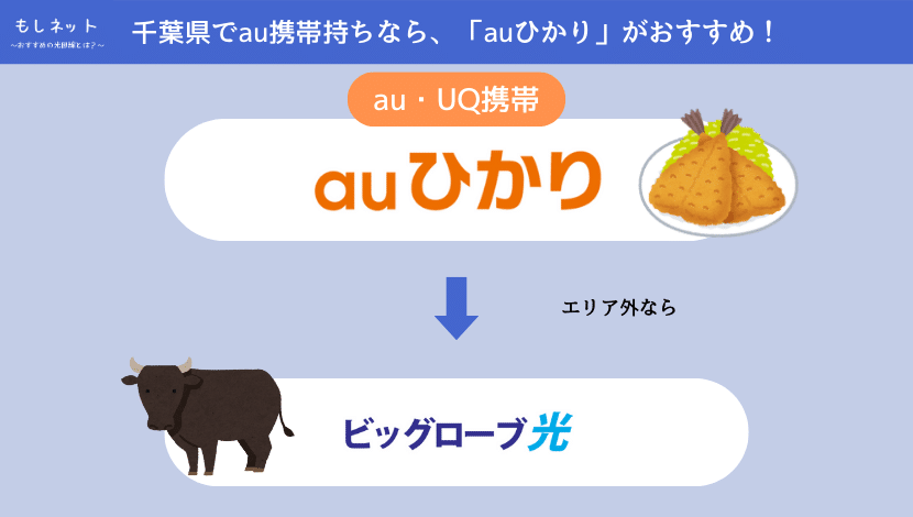 【千葉県で、au携帯持ちの光回線】は「auひかり」がおすすめ