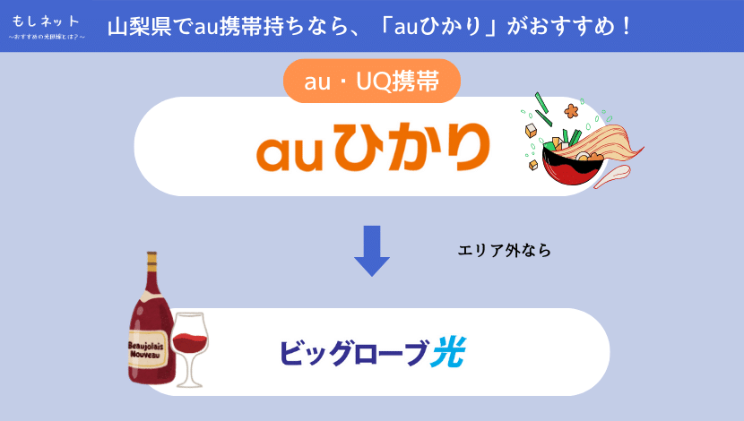 【山梨県で、au携帯持ちの光回線】は「auひかり」がおすすめ