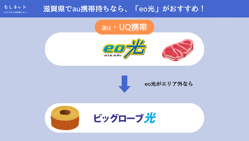 【滋賀県で、au携帯持ちの光回線】は「eo光」がおすすめ