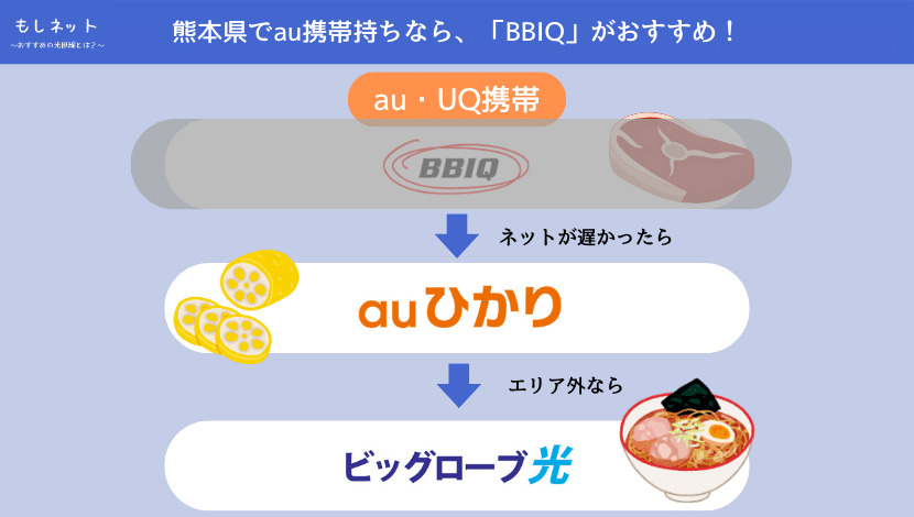 BBIQの速度が遅ければ、auひかりがおすすめ