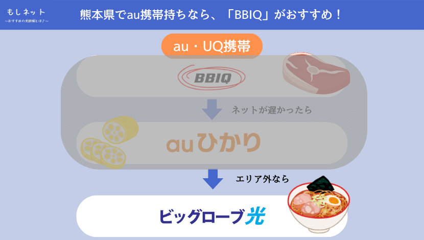 「BBIQ」も「auひかり」もエリア外なら、「ビッグローブ光」がおすすめ