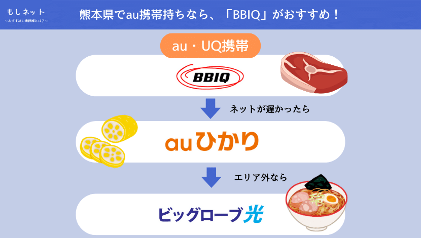 【熊本県で、au携帯持ちの光回線】は「BBIQ」がおすすめ