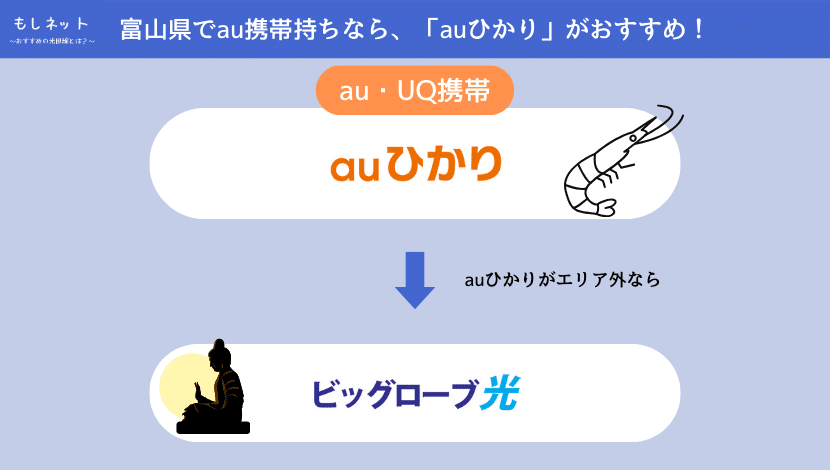 【富山県で、au携帯持ちの光回線】は「auひかり」がおすすめ