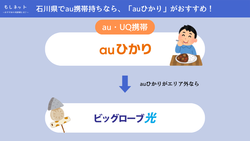 【石川県で、au携帯持ちの光回線】は「auひかり」がおすすめ