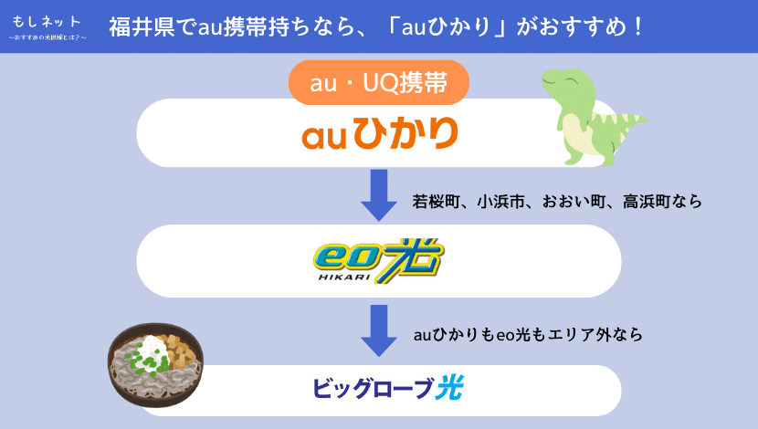 【福井県で、au携帯持ちの光回線】は「auひかり」か「eo光」がおすすめ