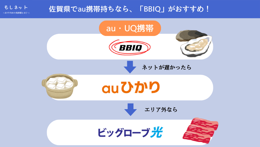 【佐賀県で、au携帯持ちの光回線】は「BBIQ」がおすすめ