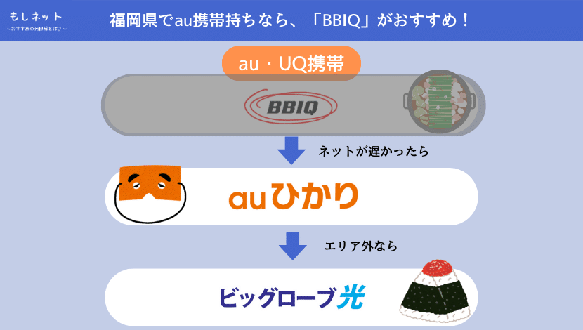 BBIQの速度が遅ければ、auひかりがおすすめ