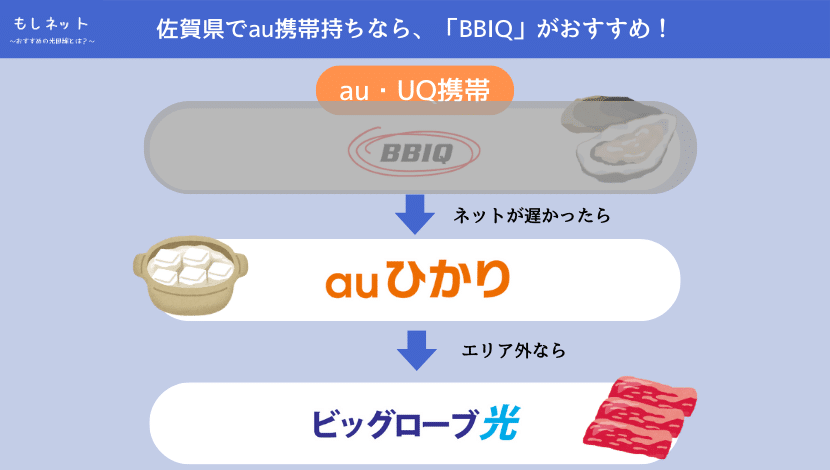 BBIQの速度が遅ければ、auひかりがおすすめ